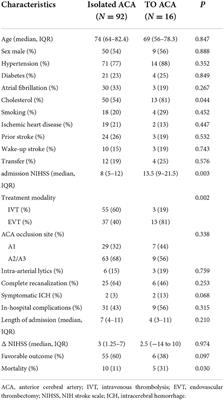 Tandem occlusions involving the internal carotid and anterior cerebral arteries—A rare form of stroke: Results from the multicenter EVATRISP collaboration study